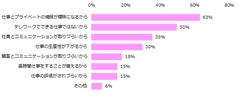 「今後、テレワークで働きたいと思わない」と回答した方に伺います。テレワークで働きたいと思わない理由は何ですか？ （複数回答可）