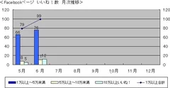 「いいね！」数 月次推移