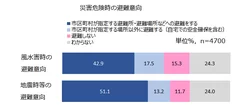 図2　避難意向