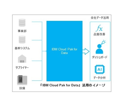 生産性向上と業務革新の一層の推進を図るため京セラがデータ活用基盤を構築ibmのデータ活用プラットフォーム Ibm Cloud Pak For Data を導入 京セラ株式会社のプレスリリース