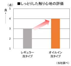 しっとりした触り心地の評価