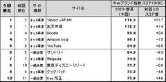 Webブランド調査総合ランキング　トップ10