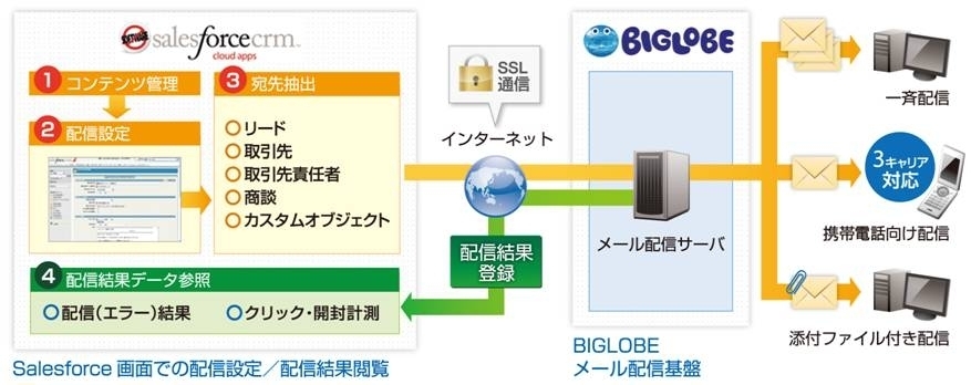 Biglobeメールコミュニケーションサービス For Salesforce 機能強化 Salesforce Crm活動履歴へのメール 配信履歴登録が可能に Biglobeのプレスリリース