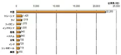 日本企業のアジア各国への進出企業状況