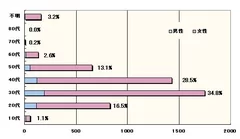 アンケート結果(1)年齢