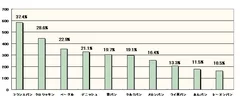 アンケート結果(2)好きなパン