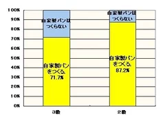 アンケート結果(3)自家製パンを作るか