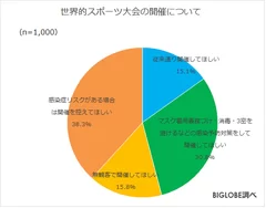 世界的スポーツ大会の開催について