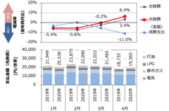【図2】支払金額(電気・ガス・灯油の合計)の前年同月比較