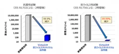 抗菌・抗ウイルス性試験結果 -1