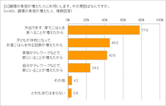 調理の負担が増えた原因は？