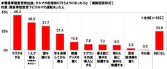 緊急事態宣言発出後、クルマの利用時に行うようになったこと