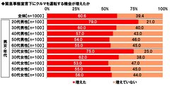 緊急事態宣言下に、クルマを運転する機会が増えたか