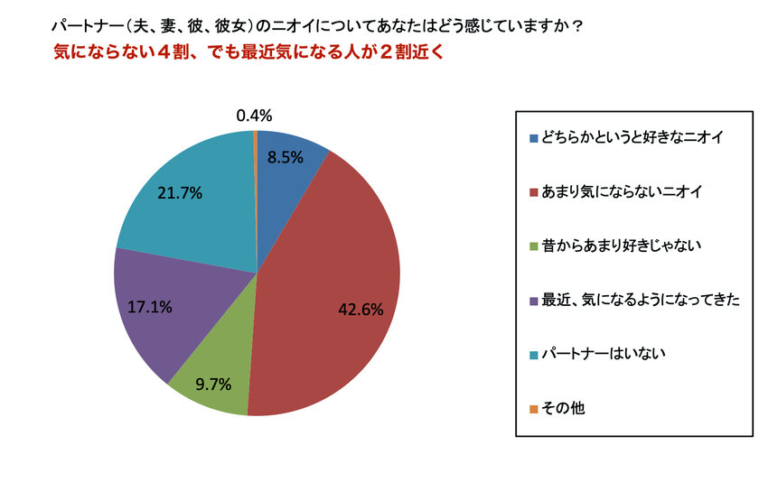 夫 枕 安い ニオイ 気になる 割合