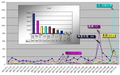 シーズンランキング(吹き出し数字は、花火開催日)