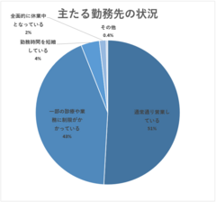 医療機関の営業状態