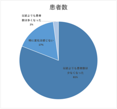 患者数の変化