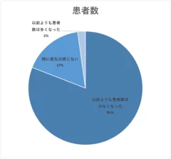 患者数の変化