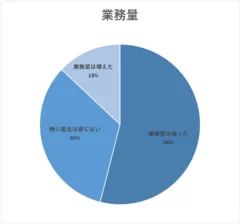 業務量の変化