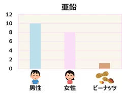 亜鉛の1日必要量とピーナッツ(50g)に含まれる亜鉛量(※縦軸はmgを示しています)