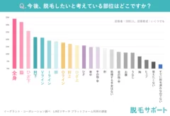 今後脱毛したい部位は？