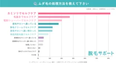 ムダ毛の処理方法は？