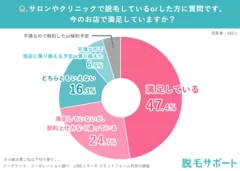 通っているor通った脱毛サロンやクリニックで満足しているか？