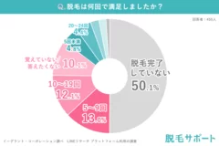 脱毛は何回で満足したか？