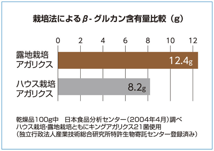 露地栽培アガリクス研究を行う東栄新薬 抗がん剤の副作用軽減効果に関する研究レビューが学術誌mvmに掲載 東栄新薬株式会社のプレスリリース