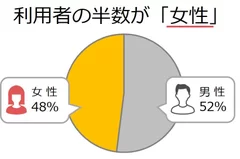 利用者の半数が女性