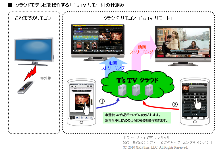 世界初の クラウド リモコン T S Tv ティーズティービー リモート 登場 ブロードメディア株式会社のプレスリリース