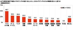 プロ野球中継で中継カメラのアングルを選べるとしたら、どのカメラアングルからの映像を見たいと思うか