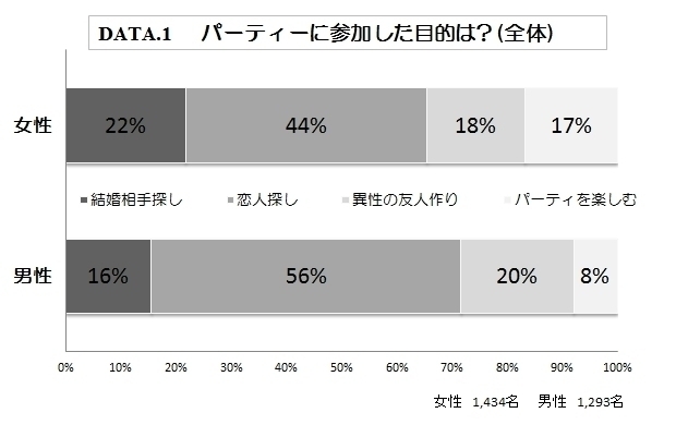 婚活イベント参加者の大半は お友達から が目的という結果も 婚活初心者にオススメの工場見学 婚活バスツアーを8月21日に開催 株式会社シャン クレール のプレスリリース