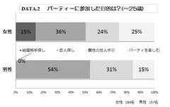 参加目的(～25歳)