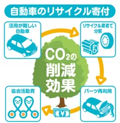 自動車リサイクル寄付の仕組み