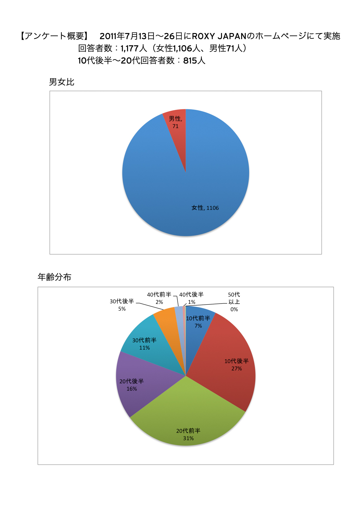 Roxy調べ 現代女性の2人に1人はダイエットに成功 水着に関する意識調査 実施 クイックシルバー ジャパン株式会社のプレスリリース