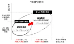 発酵の概念図