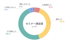 7月開催時のアンケート結果・セミナー満足度