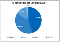 Q2. 相続をする際に、面倒くさいと感じましたか？