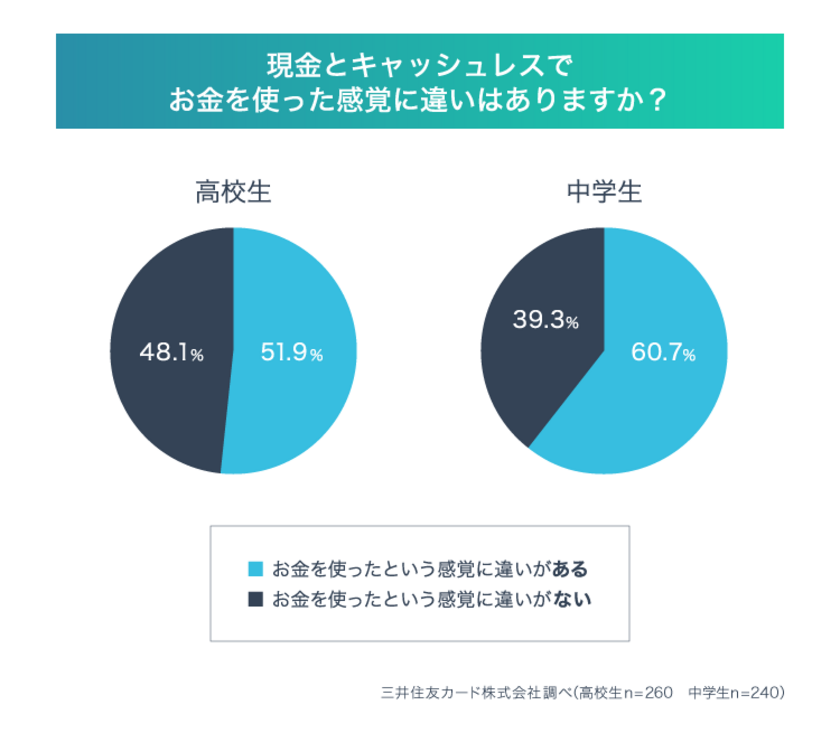 高校生は2人に1人がキャッシュレス決済利用者 令和の中高生のキャッシュレス事情は 三井住友カード株式会社のプレスリリース