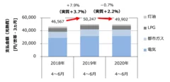 図2　支払金額(電気・ガス・灯油の合計)の前年同期間比較(出典1)