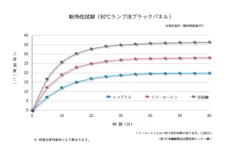 伝熱性試験データ