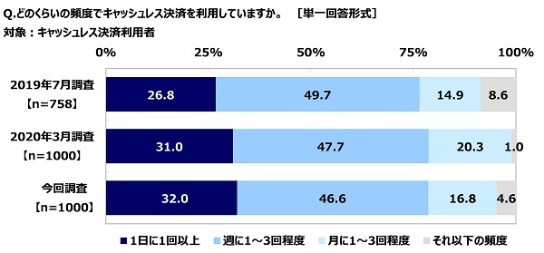 ｊｃｂ調べ 仕事中 会計で現金の受け渡しをするとき コロナ感染しないか不安 レジ 会計担当の62 株式会社ジェーシービーのプレスリリース