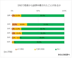 SNSで他者から誹謗中傷されたことがあるか