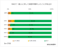 SNSで一般人に対して誹謗中傷をしたことがあるか