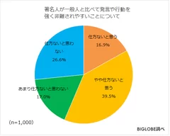 著名人が一般人と比べて発言や行動を強く非難されやすいことについて