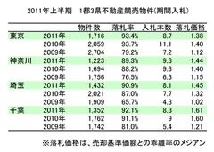 2011年上半期 1都3県不動産競売物件