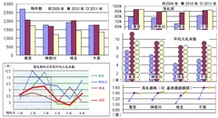 2011年上半期 競売物件入札状況