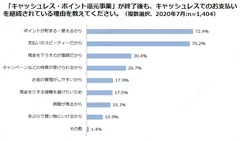 「キャッシュレス・ポイント還元事業」が終了後も、キャッシュレスでのお支払いを継続されている理由を教えてください。