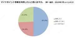 マイナポイント事業を利用したいと思いますか。